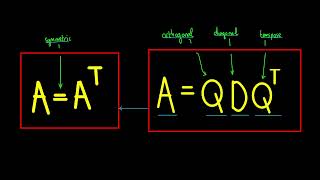 Orthogonal Diagonalization [upl. by Morley]