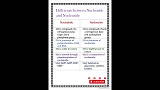 Difference between nucleoside and nucleotide [upl. by Whall]