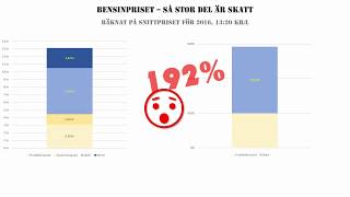 Så stor del av bensinpriset är skatt [upl. by Hashimoto952]