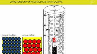 CONFRONTO FRA ACCUMULATORE A STRATIFICAZIONE E ACCUMULO TRADIZIONALE [upl. by Eeroc960]