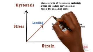 Basic Sciences  Hysteresis [upl. by Assir76]