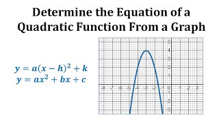 Ex Find the Equation of a Quadratic Function from a Graph [upl. by Barrow499]