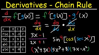 Derivatives of Composite Functions  Chain Rule Product amp Quotient Rule [upl. by Bertila]