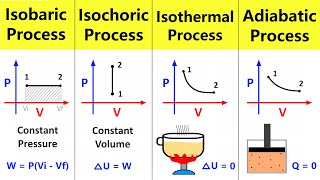 Thermodynamic Processes Isobaric Isochoric Isothermal and Adiabatic process  Chemistry 12 [upl. by Imre]