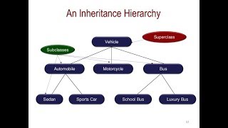 Hierarchical inheritance in java [upl. by Zilla]