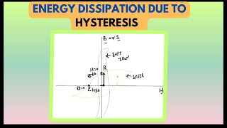 Energy Dissipation Due To Hysteresis  Physics [upl. by Swope]