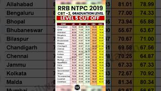 RRB NTPC 2019 CBT 2 Cut Off  RRB NTPC Level 5 Cut Off 2024  RRB NTPC Previous Year Cut Off NTPC [upl. by Tamra]