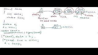 Linked List  Implementation in CC [upl. by Haleemaj]