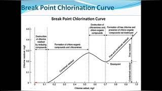 Break Point Chlorination  Types of Chlorination  Chlorination [upl. by Clementi33]