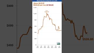 20240111 IL Production Cost Report shorts usda [upl. by Ojeibbob]