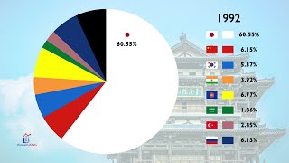 The Share of GDP by Country Across Asia Since 1970 [upl. by Erbas]