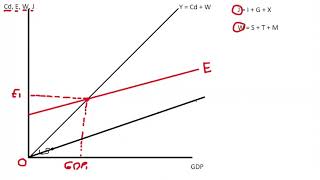 Keynesian Cross Model [upl. by Luamaj478]