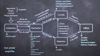 Gestion de projet  méthodes prédictives et méthodes agiles expliquées en 5 minutes [upl. by Poul52]