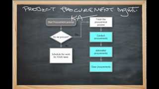 Procurement Planning Basics [upl. by Nezam216]