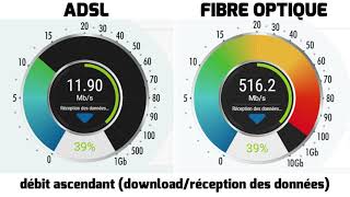 ADSL vs fibre optique le débit internet pour les nuls 😉 [upl. by Bendicta330]