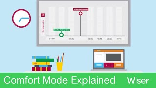 Wiser Thermostat Comfort Mode Explained  Wiser By Drayton Controls [upl. by Jaehne]