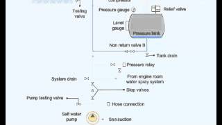 Fixed Water Fire Extinguishing System [upl. by Devlen]