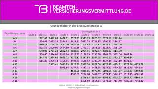 Beamte  Besoldung Grundgehalt als Beamter I Dienstherr Bayern I Versicherungstips für Beamte [upl. by Arst]