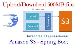 Amazon S3 – Upload Download large files to S3 with SpringBoot [upl. by Lindie]