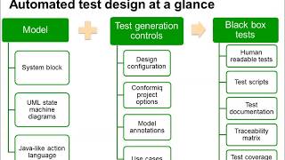 Getting started with Conformiq Designer Part 2  Working with Test Generation [upl. by Ylrebmi]