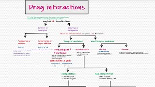 Drug Antagonism Pharmacology Bangla Drug interactionsSynergismPotentiation [upl. by Rather293]