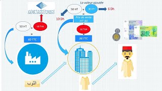 FISCALITÉ cours complet de la TVA شرح بالداريجة [upl. by Holds]