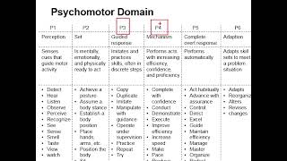 25 Psychomotor domain for blooms taxonomy 2 [upl. by Nabetse]