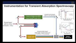 Instrumentation for Nanosecond and Femtosecond Transient Absorption Spectroscopy  Part 2 [upl. by Templeton]