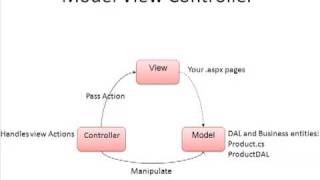 AspNet MVC Tutorial Overview Part 1 [upl. by Huba]