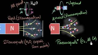 Paramagnetism amp Diamagnetism  Magnetism amp matter  Physics  Khan Academy [upl. by Enyahs]