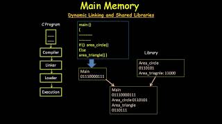 DYNAMIC LINKING AND SHARED LIBRARIES IN OS [upl. by Ennazus]