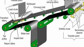 Belt conveyor  Tutorial  Types  Applications  Grades  Splicing  Joining  Steel cord  Safety [upl. by Gombach333]