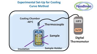 Freezing Point Measurement by Cooling Curve [upl. by Orion]