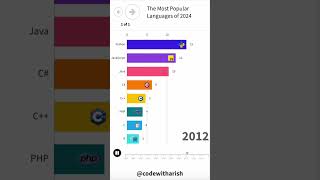 Top Programming Languages of 2024 🚀📈 [upl. by Can135]