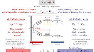 EC3c Kinetics of Faradaic Reactions in ChargeTransferControlled Systems [upl. by Siegfried744]