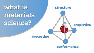 What is materials science [upl. by Nnad]