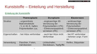 Kunststoffe  Einteilung und Herstellung Polymerisation [upl. by Edwina]