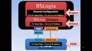 Basics01b  Configuring RSLinx Drivers A PLC Tutorial [upl. by Yttak]