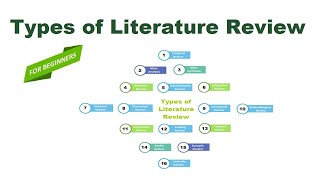 Types of Literature Review [upl. by Philippine630]