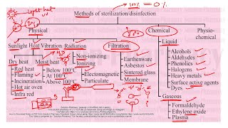 Sterilization Microbiology  Method of Sterilization  Physical  Chemical Method of Sterilization [upl. by Keller156]