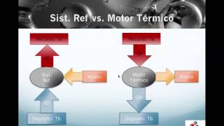 TERMO97 Sistema de Refrigeración [upl. by Nyrac]