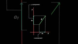 X➡️ and Y ⬆️ COMPONENTS of VECTORS Class 11 Physics [upl. by Chapel]