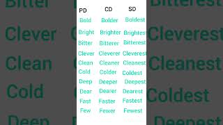 Degree of comparison positive degreecompetative degreesuperlative degree [upl. by Hnim]