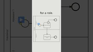 How Swim Lanes Define Roles in BPMN Diagrams [upl. by Aynnat515]