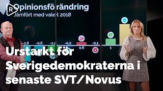 Urstarkt för Sverigedemokraterna i senaste SVTNovus  Centern och Moderaterna backar [upl. by Elagibba]