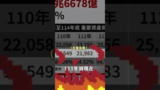 台電負債超過26兆，每年利息321億，每年撥補1000億，補到哪年補得完？ [upl. by Micah477]