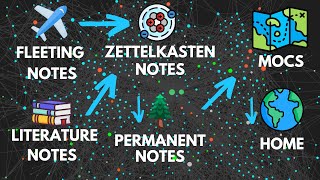 Watch This to Finally Understand The Zettelkasten Method in Obsidian [upl. by Aivil]