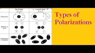 Types of polarizationsDielectricsApplied Physics [upl. by Tryck]