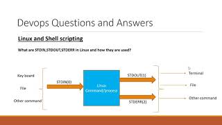 What are STDINSTDOUTSTDERR in Linux and how they are used [upl. by Marybelle]