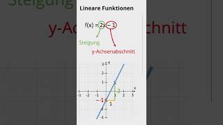 Lineare Funktion zeichnen in 30 Sekunden 😳🤩 mathe shorts [upl. by Encrata]